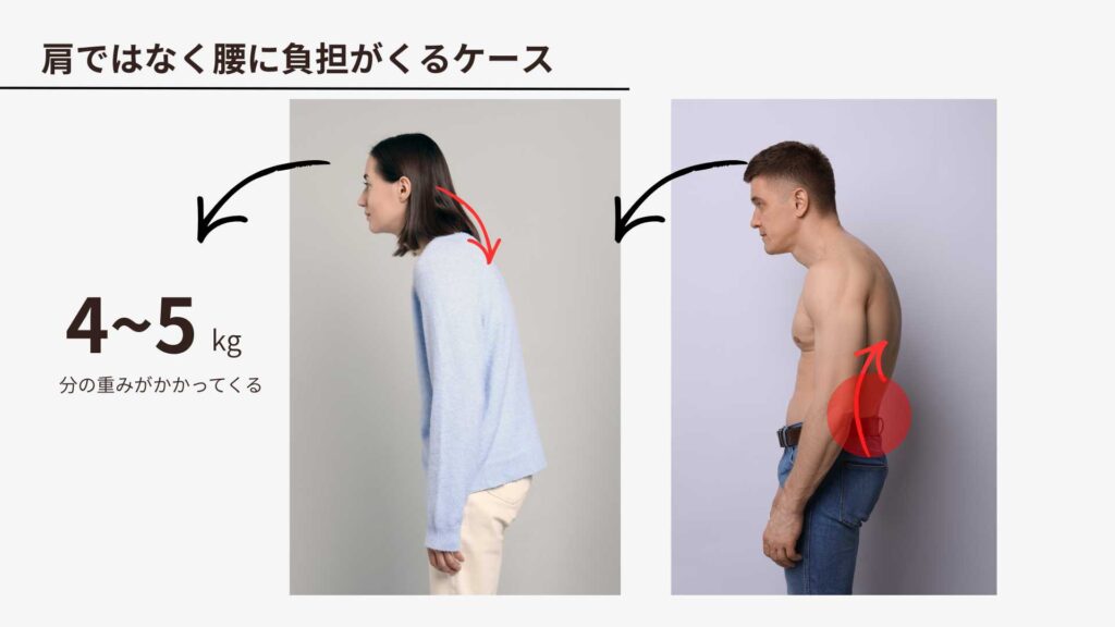猫背姿勢によって頭の重さが前にかかり、腰や体幹に負担が集中する様子。姿勢の崩れが嚥下に影響することを示すイメージ